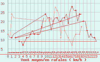 Courbe de la force du vent pour London / Heathrow (UK)