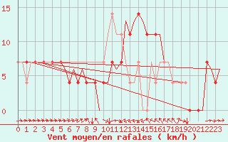 Courbe de la force du vent pour Skelleftea Airport