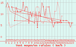 Courbe de la force du vent pour London / Heathrow (UK)