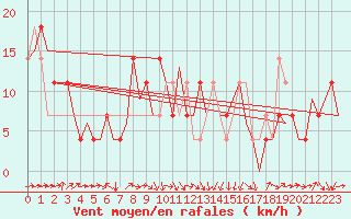 Courbe de la force du vent pour Altenstadt