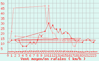 Courbe de la force du vent pour London / Heathrow (UK)