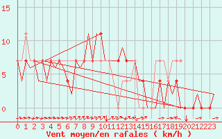 Courbe de la force du vent pour Mikkeli