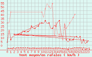 Courbe de la force du vent pour Duesseldorf