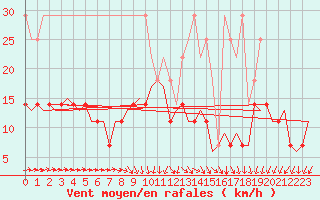 Courbe de la force du vent pour Eindhoven (PB)