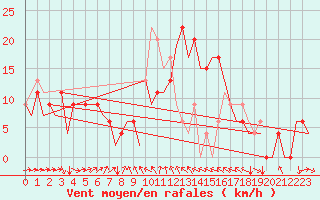 Courbe de la force du vent pour Alicante / El Altet