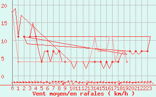 Courbe de la force du vent pour Noervenich