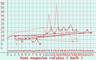 Courbe de la force du vent pour Skelleftea Airport