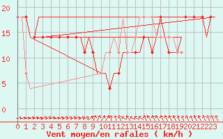 Courbe de la force du vent pour Belgorod