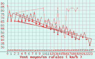 Courbe de la force du vent pour Platform K13-A