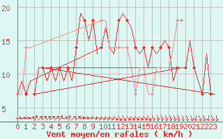 Courbe de la force du vent pour Utti