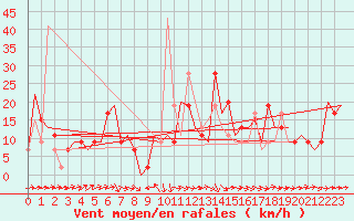 Courbe de la force du vent pour Melilla