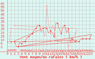 Courbe de la force du vent pour Srmellk International Airport