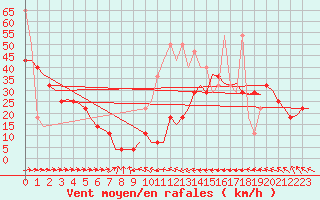 Courbe de la force du vent pour Vlieland