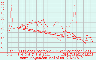 Courbe de la force du vent pour London / Heathrow (UK)