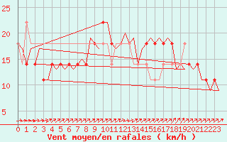 Courbe de la force du vent pour Wittmundhaven