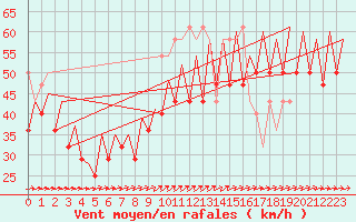 Courbe de la force du vent pour Platform F3-fb-1 Sea