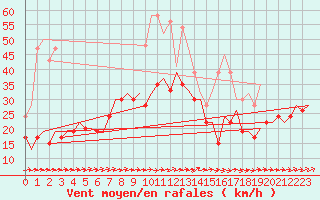 Courbe de la force du vent pour London / Heathrow (UK)