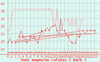 Courbe de la force du vent pour Erfurt-Bindersleben