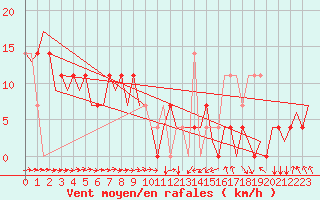 Courbe de la force du vent pour Noervenich