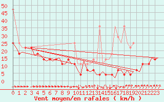 Courbe de la force du vent pour Hahn