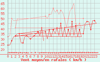 Courbe de la force du vent pour Gibraltar (UK)