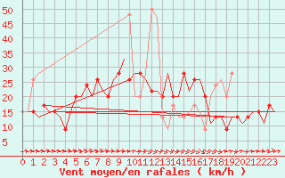Courbe de la force du vent pour London / Heathrow (UK)