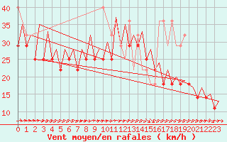 Courbe de la force du vent pour Platforme D15-fa-1 Sea