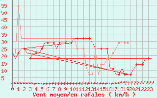 Courbe de la force du vent pour Kryvyi Rih