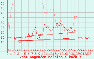 Courbe de la force du vent pour Bremen