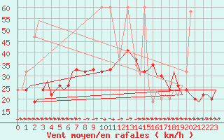 Courbe de la force du vent pour Vamdrup