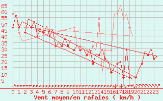 Courbe de la force du vent pour Platform K14-fa-1c Sea