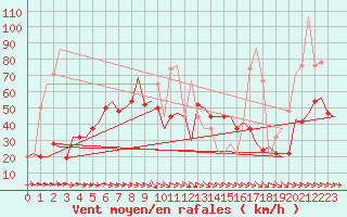 Courbe de la force du vent pour Castres-Mazamet (81)