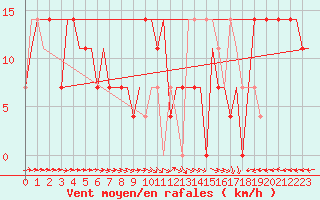 Courbe de la force du vent pour Samara