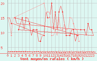 Courbe de la force du vent pour London / Heathrow (UK)