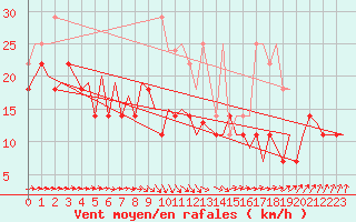 Courbe de la force du vent pour Erfurt-Bindersleben