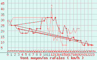 Courbe de la force du vent pour Platov