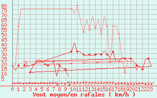 Courbe de la force du vent pour Innsbruck-Flughafen