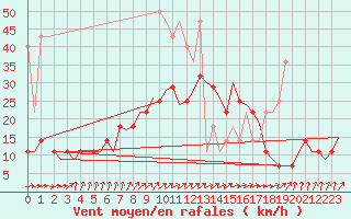 Courbe de la force du vent pour Leipzig-Schkeuditz
