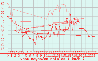 Courbe de la force du vent pour Gibraltar (UK)