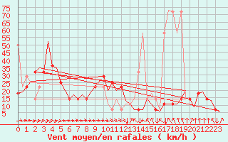Courbe de la force du vent pour Wien / Schwechat-Flughafen