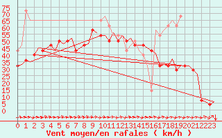 Courbe de la force du vent pour Batsfjord