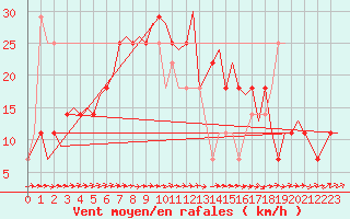 Courbe de la force du vent pour Halli