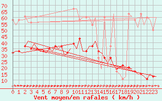 Courbe de la force du vent pour Aalborg