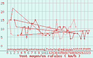 Courbe de la force du vent pour Albacete / Los Llanos