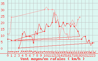 Courbe de la force du vent pour Culdrose