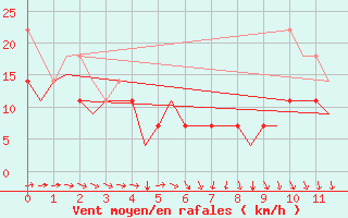 Courbe de la force du vent pour Rost Flyplass