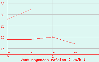 Courbe de la force du vent pour Marham