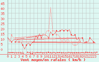 Courbe de la force du vent pour Niederstetten