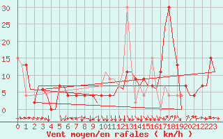 Courbe de la force du vent pour Salamanca / Matacan