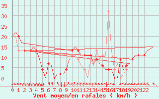 Courbe de la force du vent pour Djerba Mellita